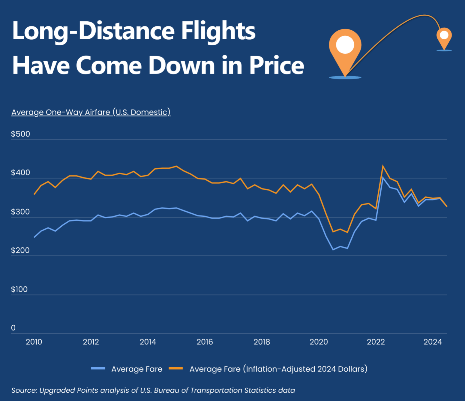 The Cheapest Long-Distance Flights in the U.S.